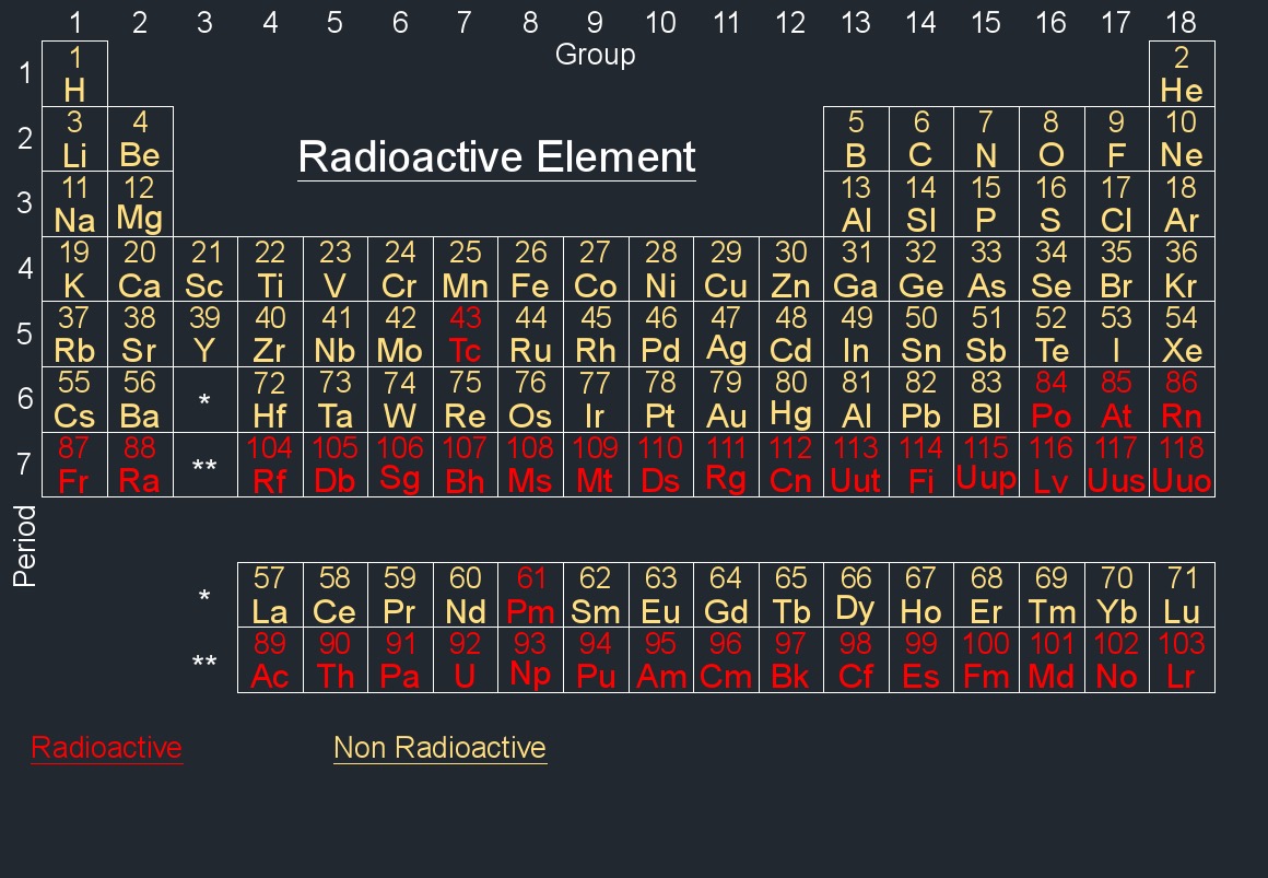 periodic table radioactive