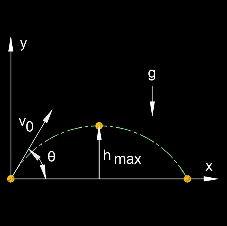 trajectory max height