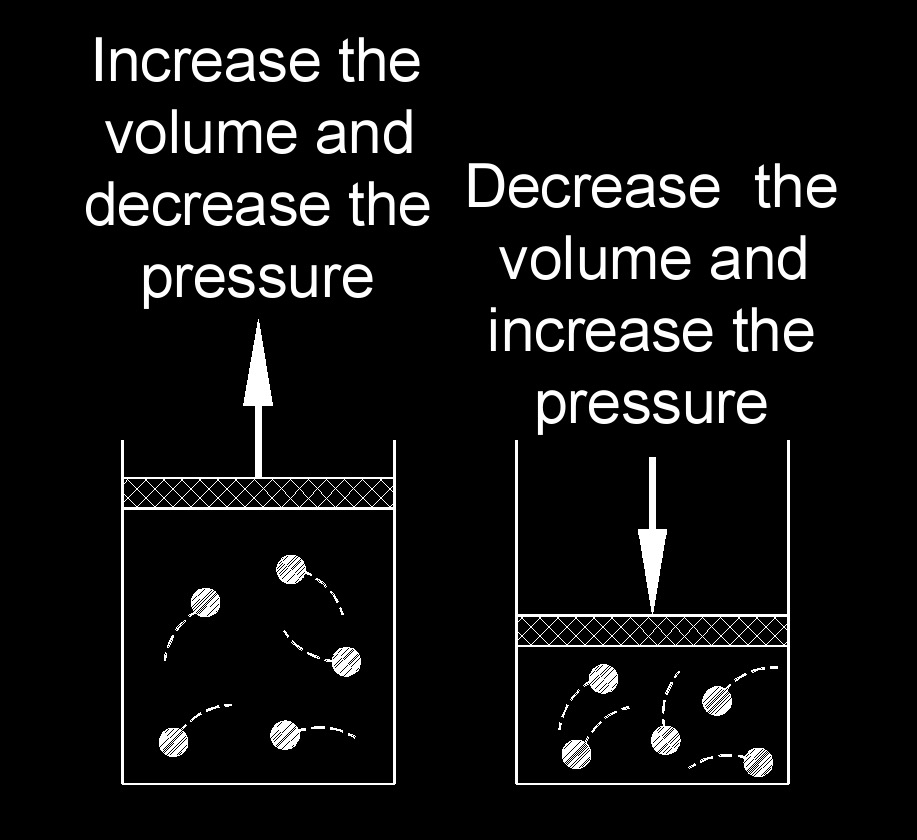 Boyle's Law