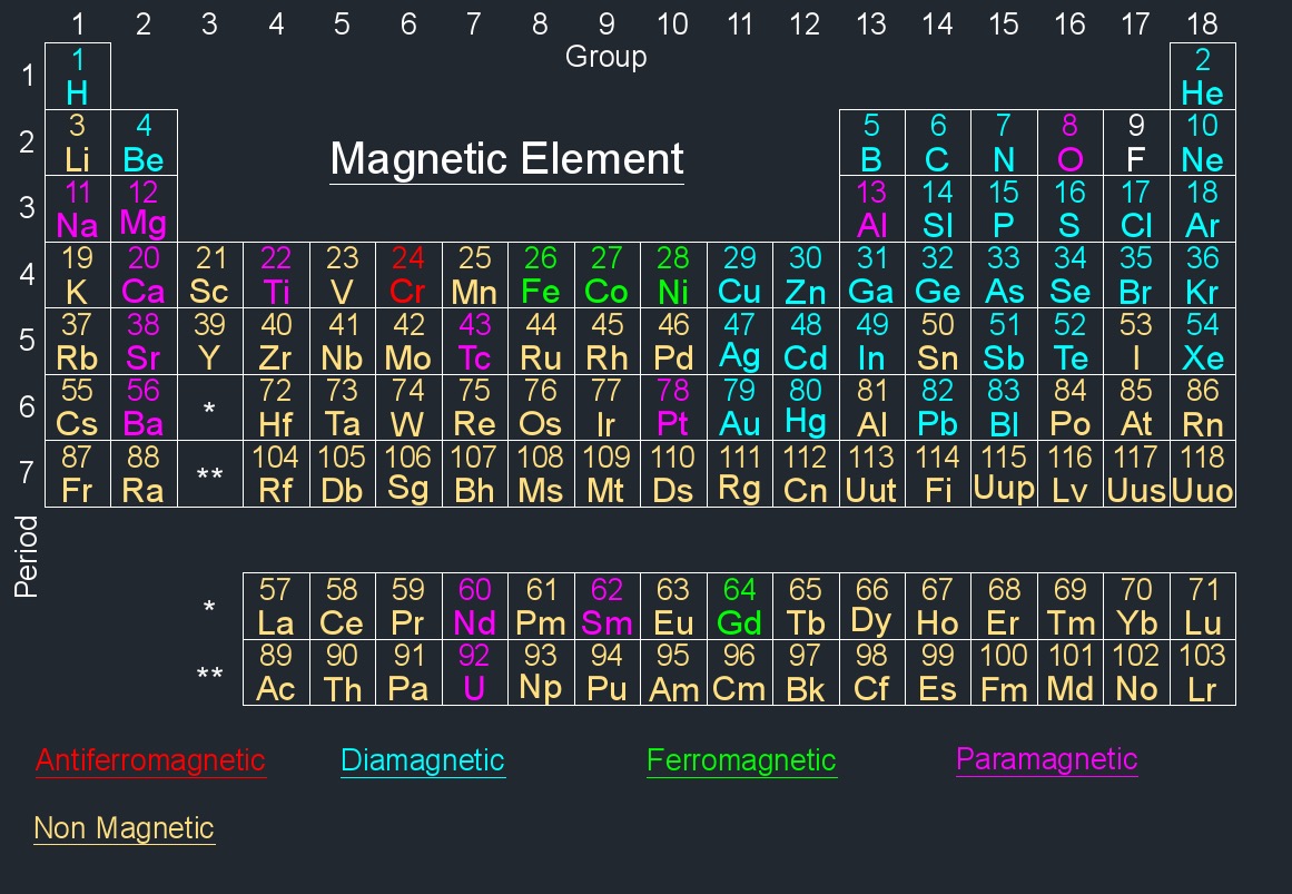 periodic table magnetic
