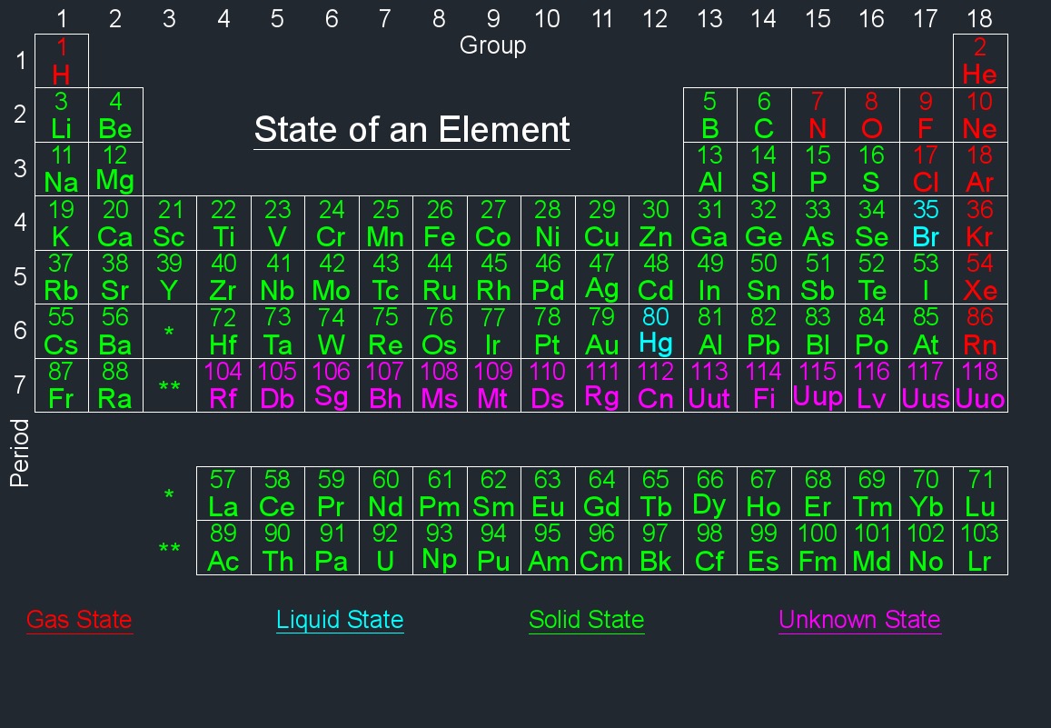 periodic table state