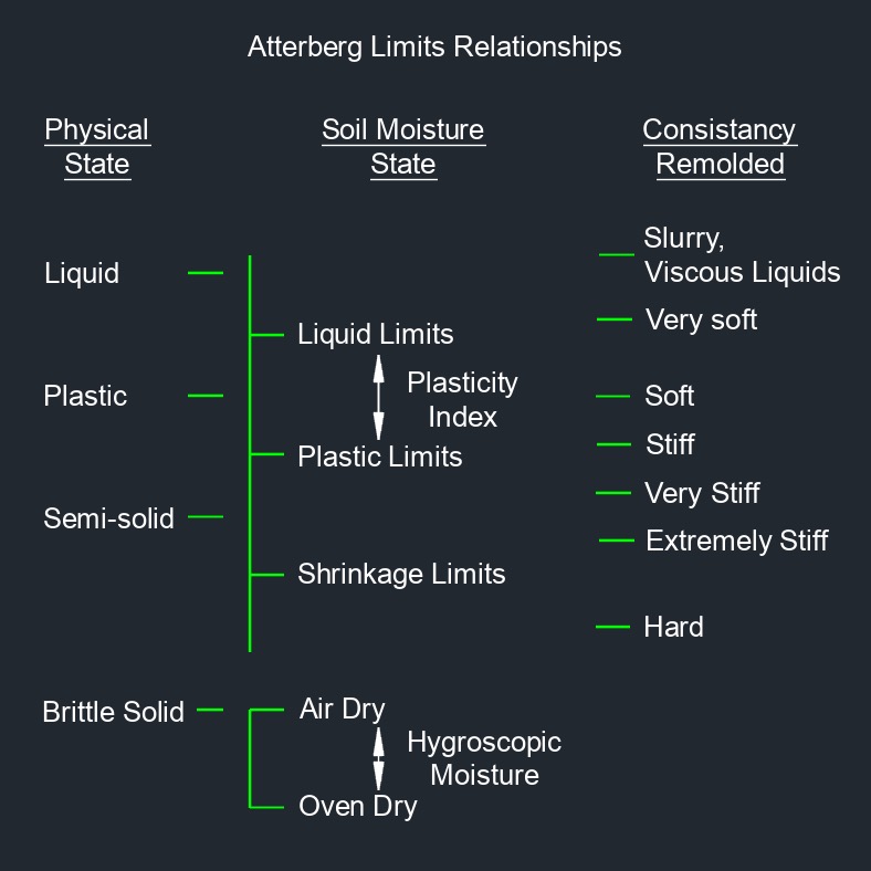 atterberg limits relationships 1