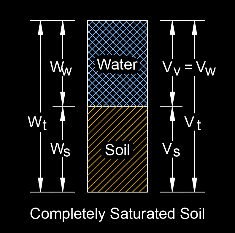 partially saturated soil 1