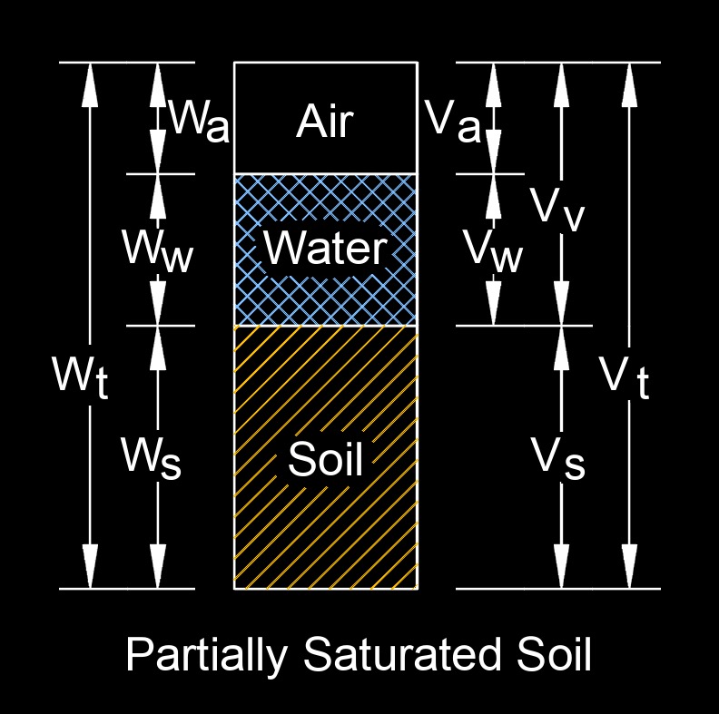 partially saturated soil 1