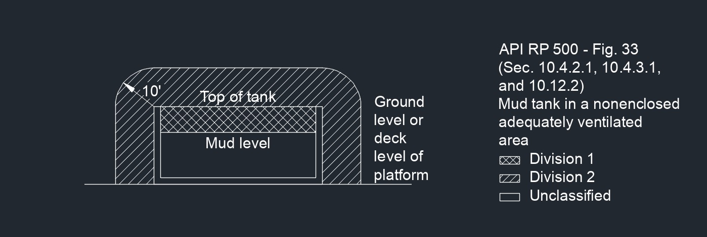 API RP 500 Fig. 33 1