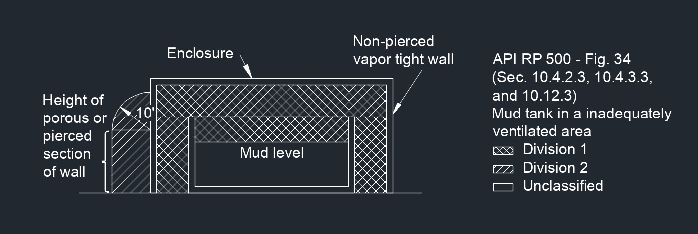 API RP 500 Fig. 34 1