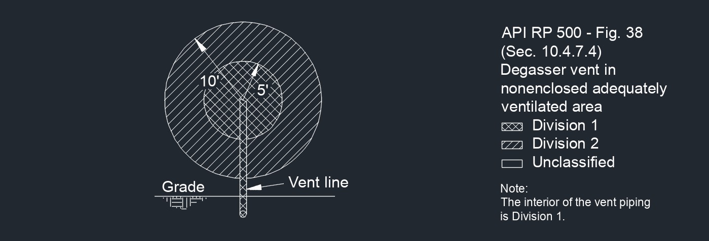 API RP 500 Fig. 38 1