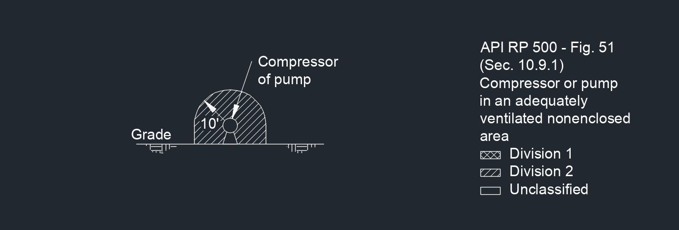 API RP 500 Fig. 51 1