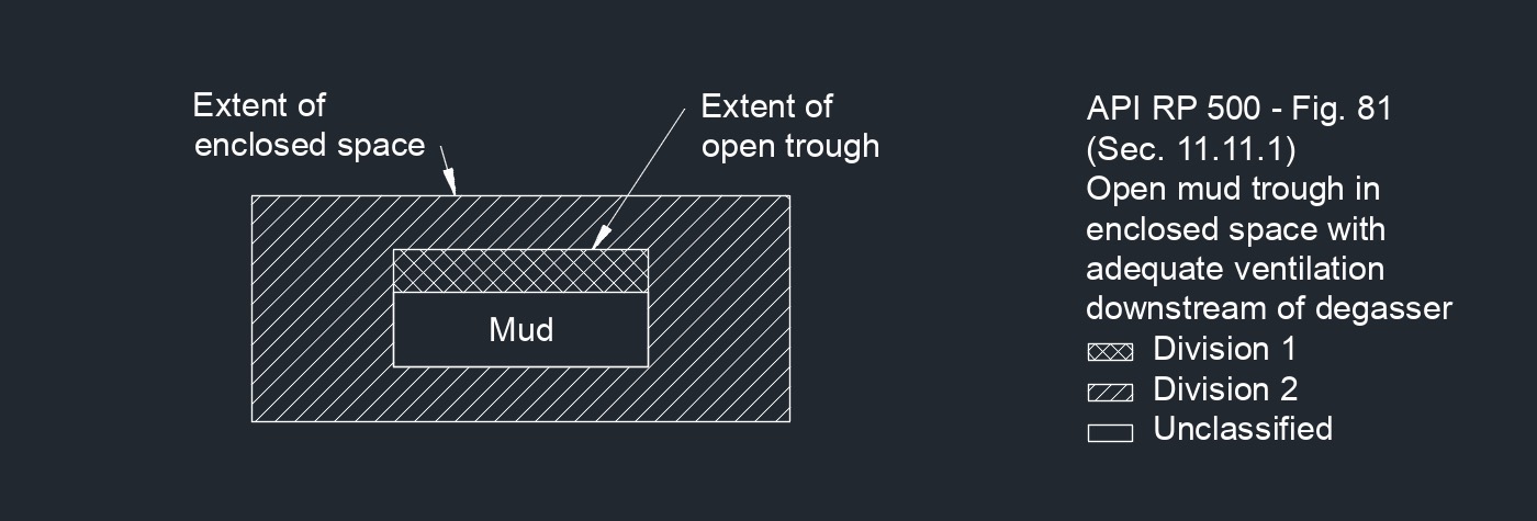 API RP 500 Fig. 81 1