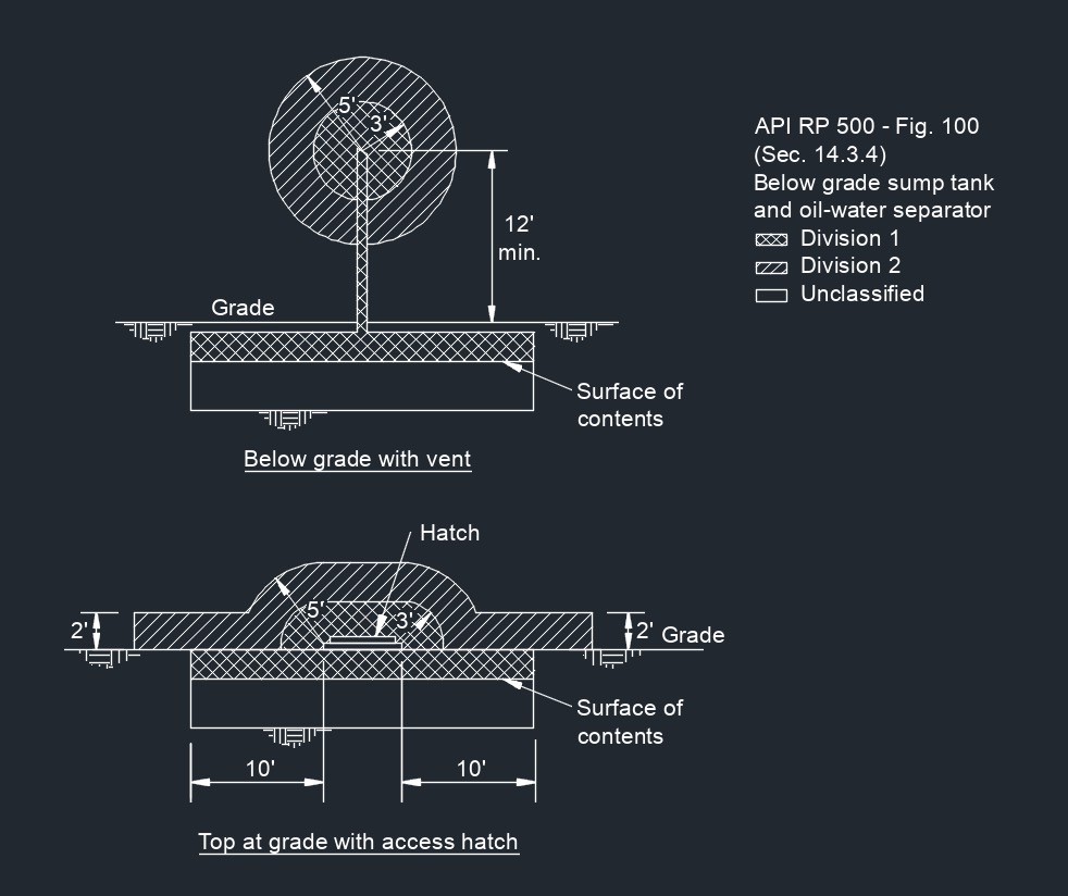 API RP 500 Fig. 100 1