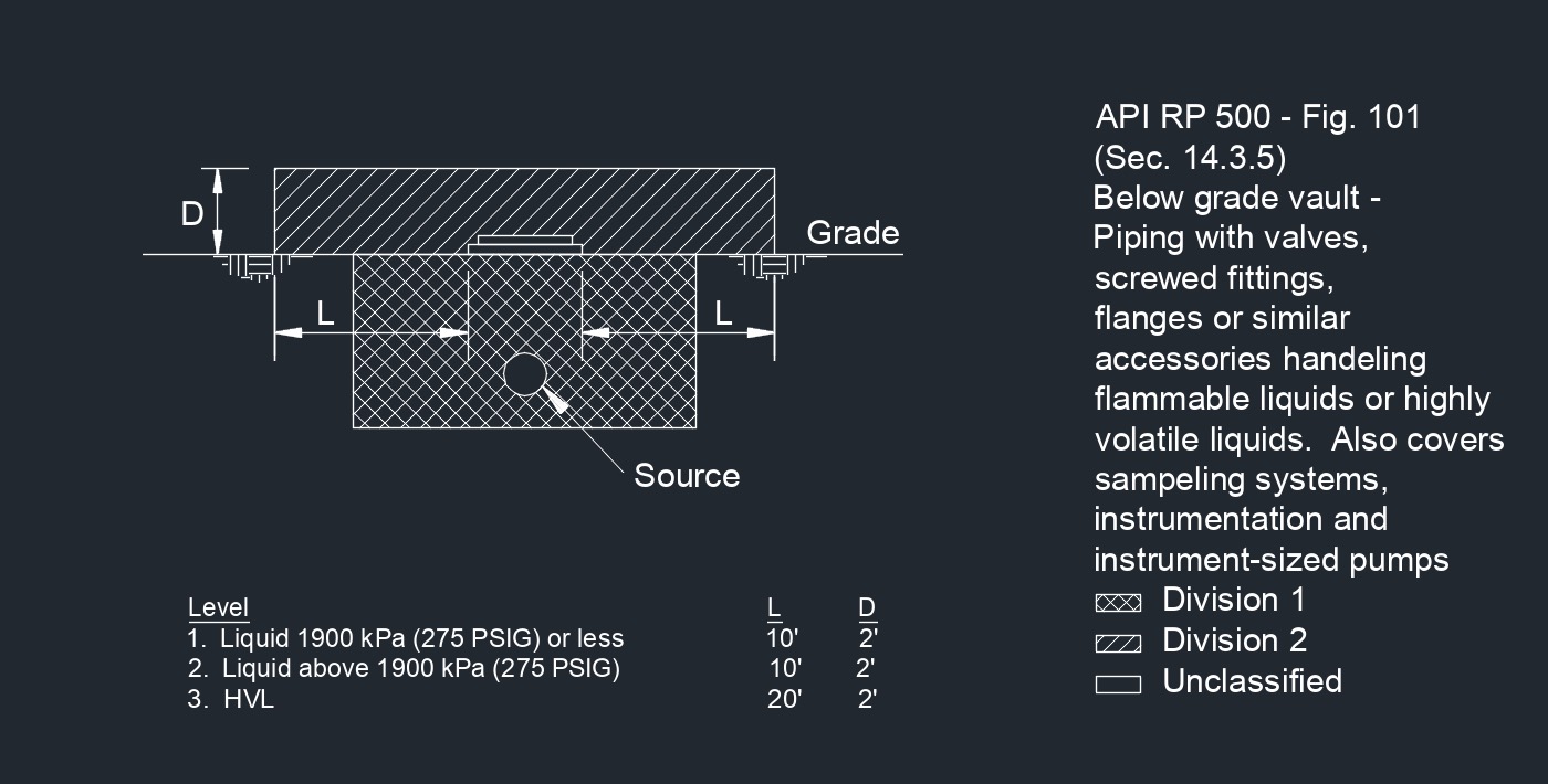 API RP 500 Fig. 101 1