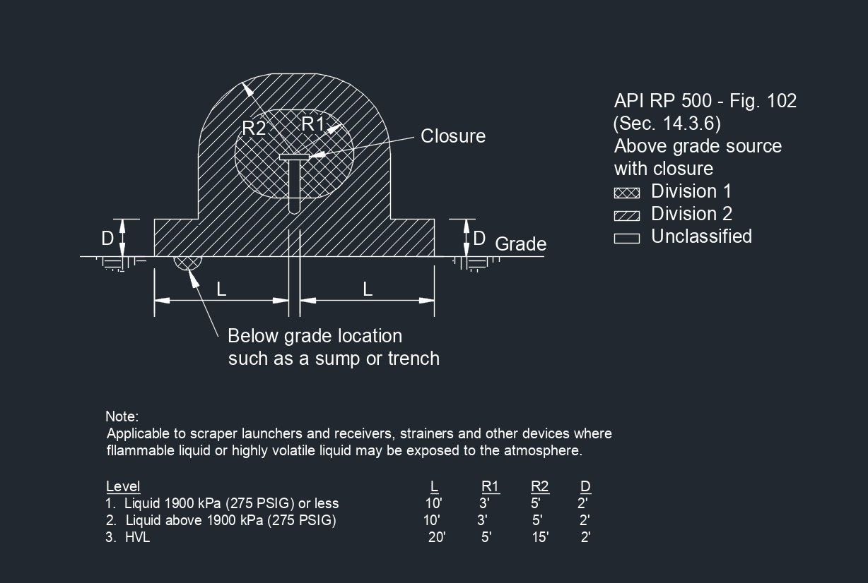 API RP 500 Fig. 102 1