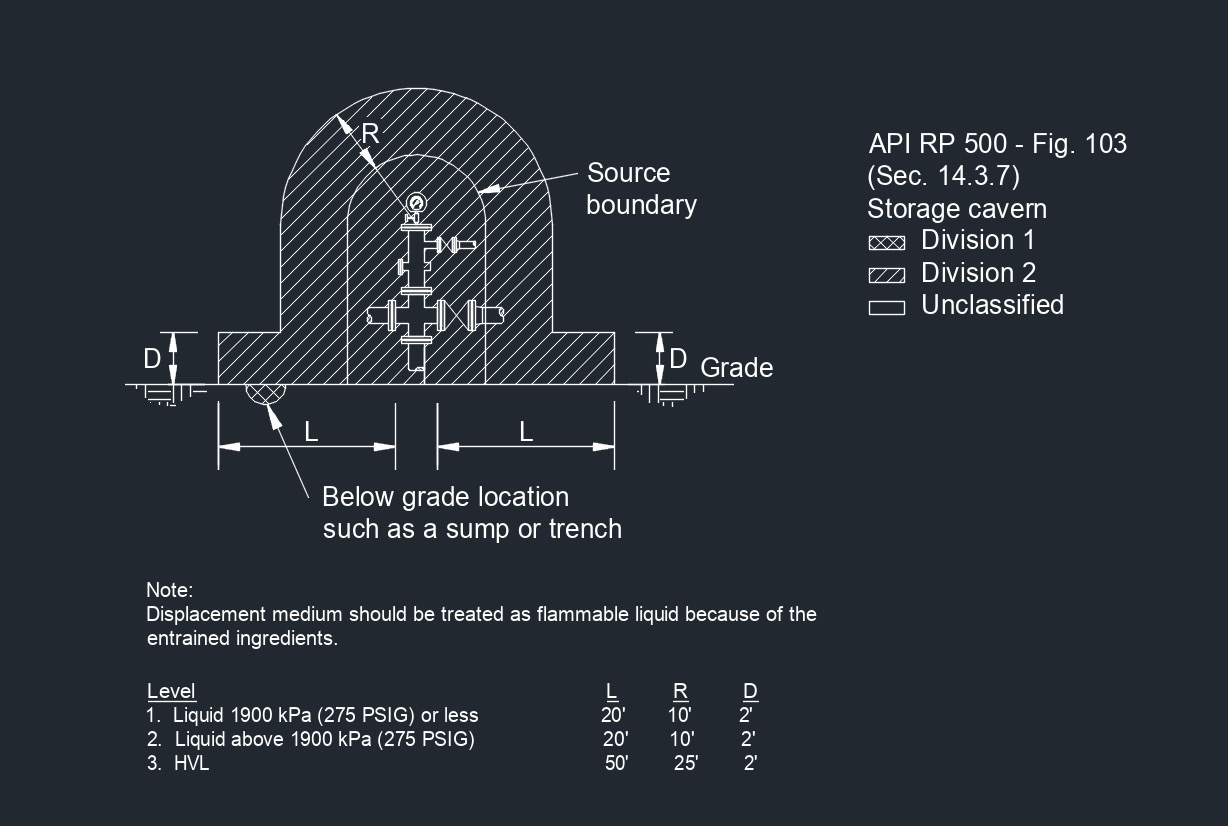 API RP 500 Fig. 103 1