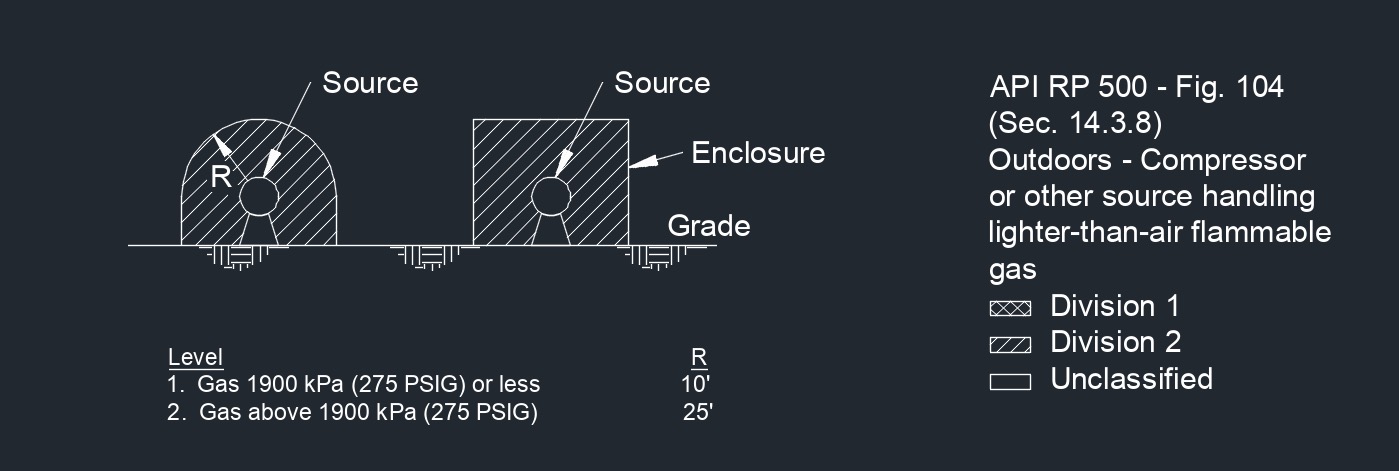 API RP 500 Fig. 104 1