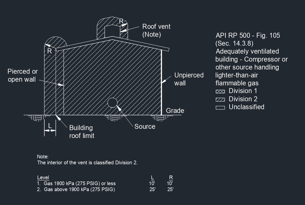 API RP 500 Fig. 105 1