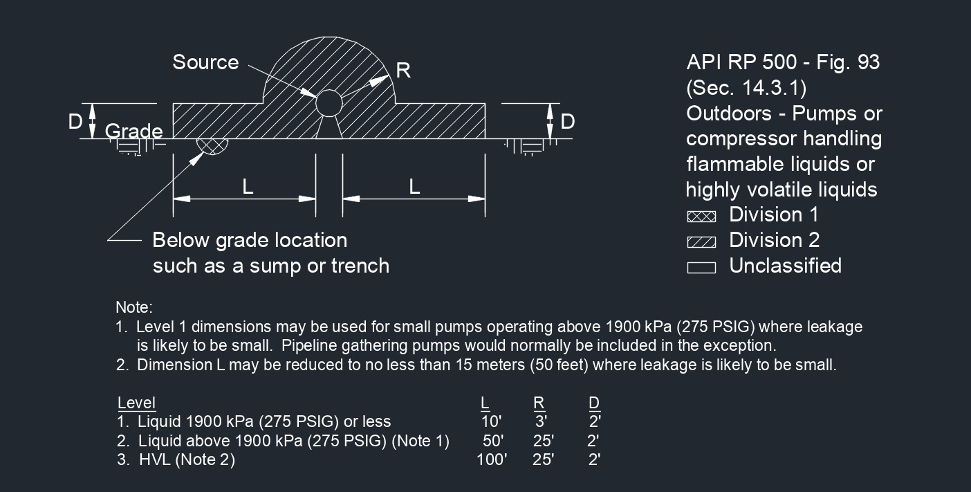 API RP 500 Fig. 93 1