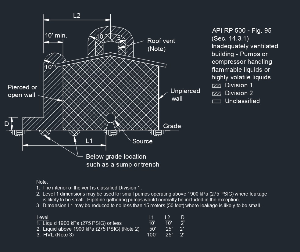 API RP 500 Fig. 95 1