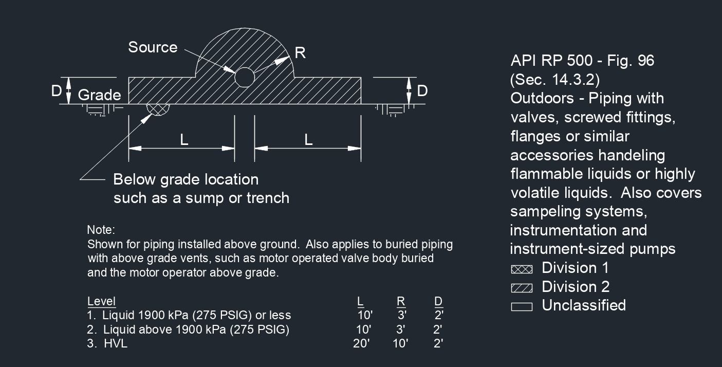 API RP 500 Fig. 96 1