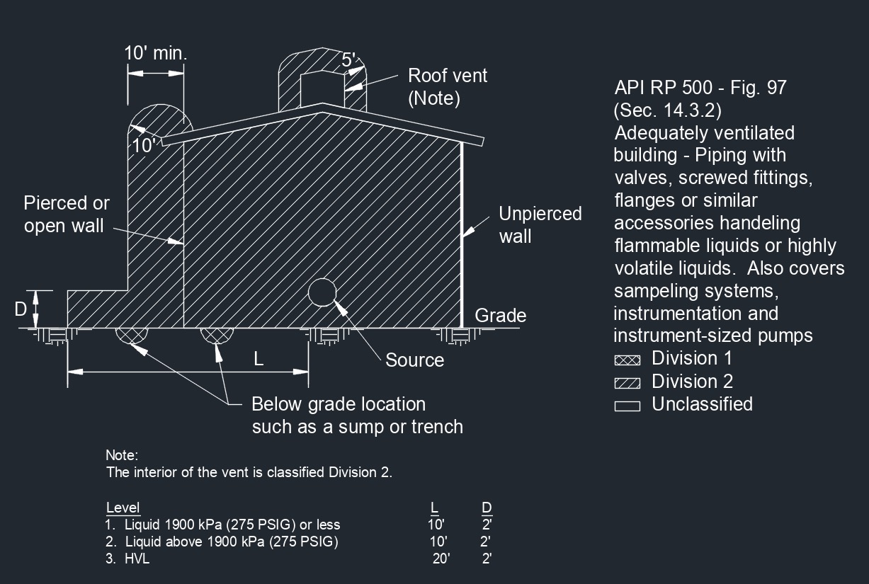 API RP 500 Fig. 97 1