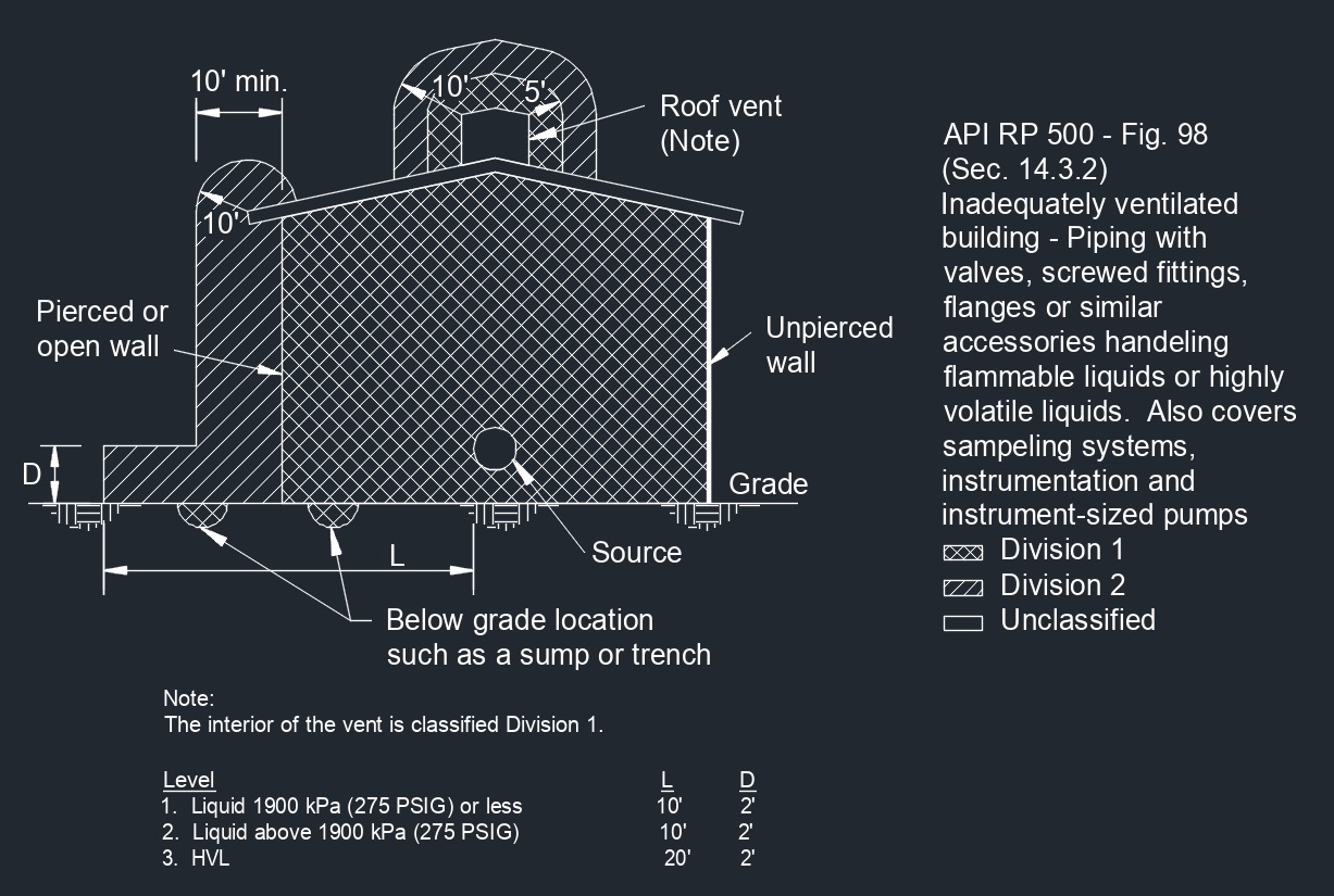 API RP 500 Fig. 98 1