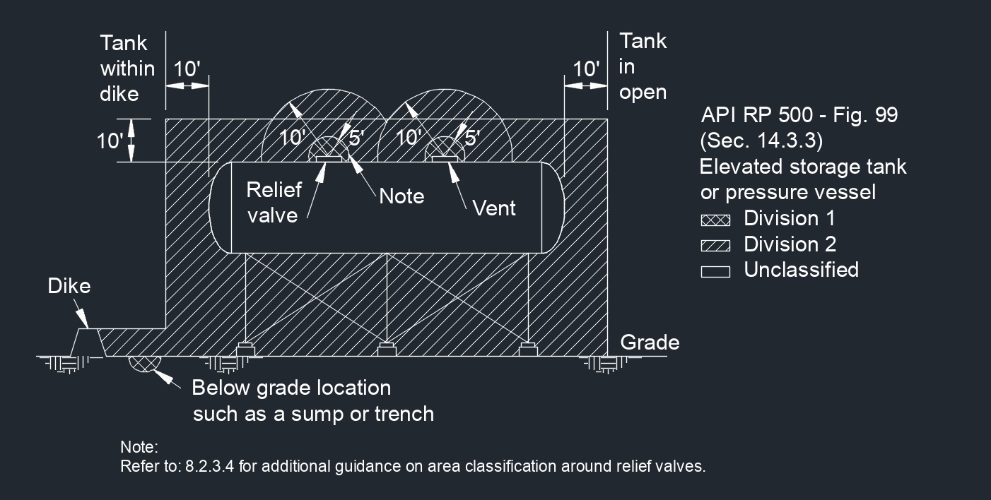 API RP 500 Fig. 99 1