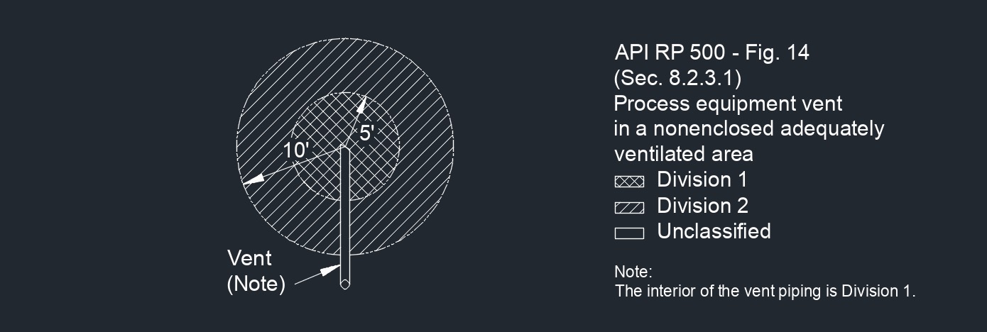 API RP 500 Fig. 14 1