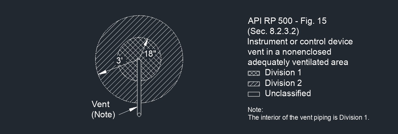 API RP 500 Fig. 15 1