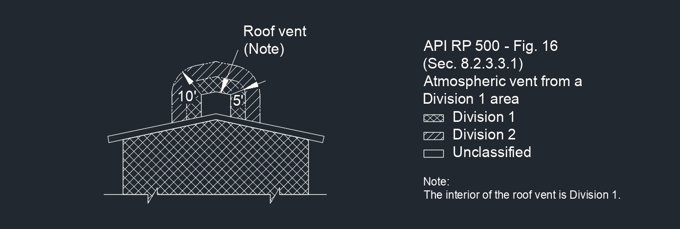 API RP 500 Fig. 16 1