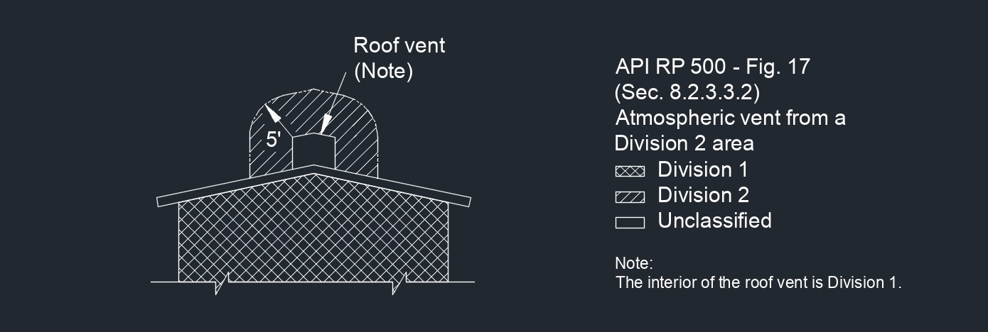 API RP 500 Fig. 17 1