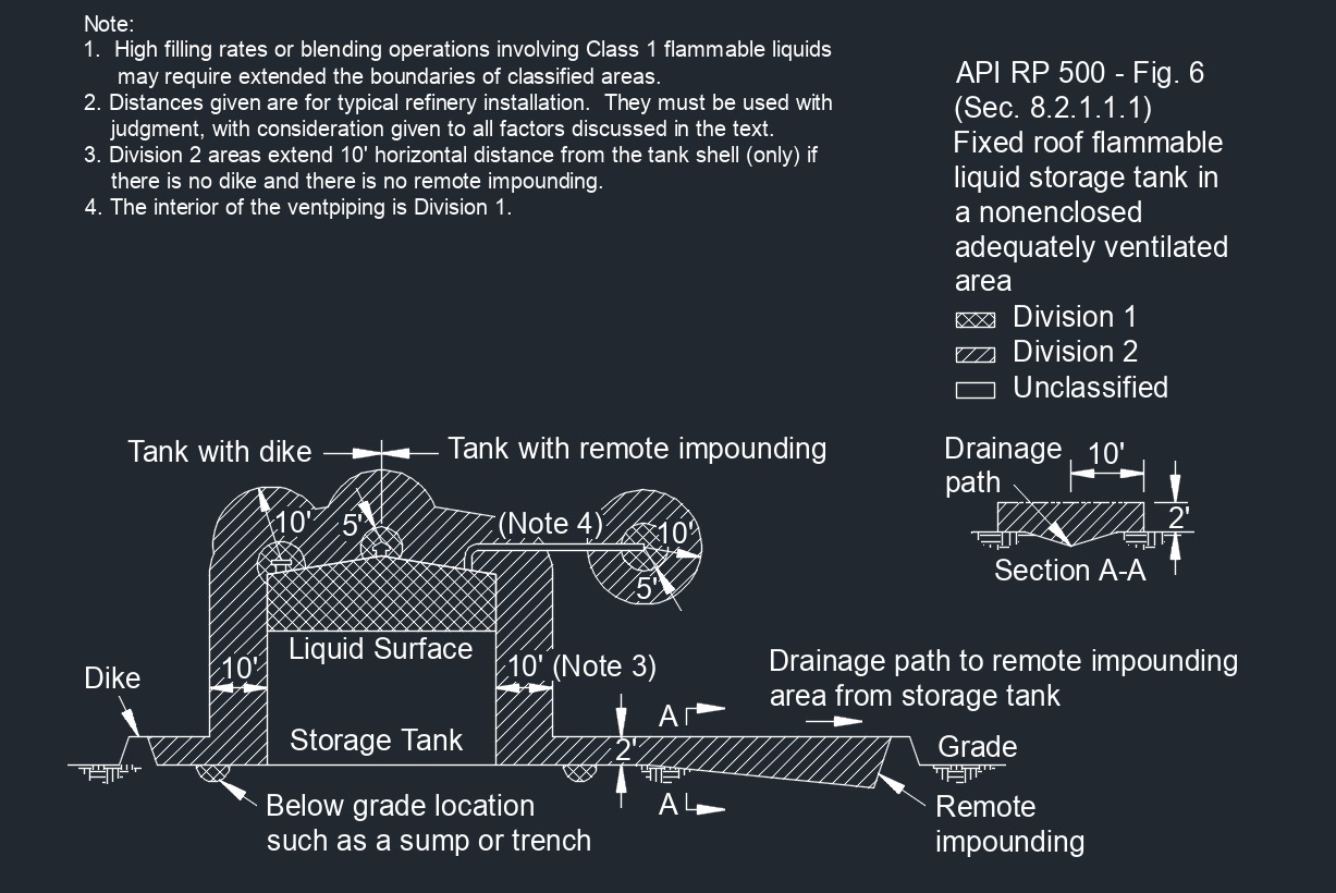 API RP 500 Fig. 6 1