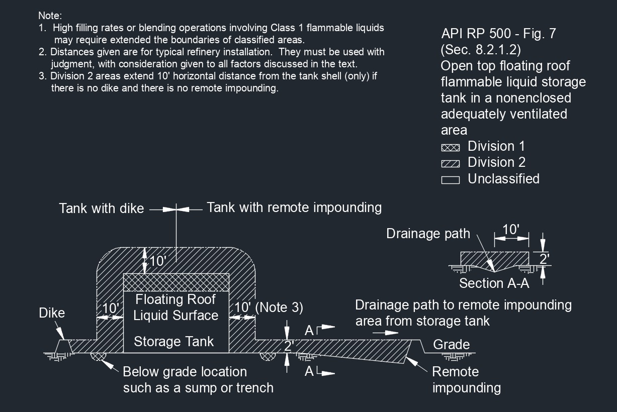 API RP 500 Fig. 7 4