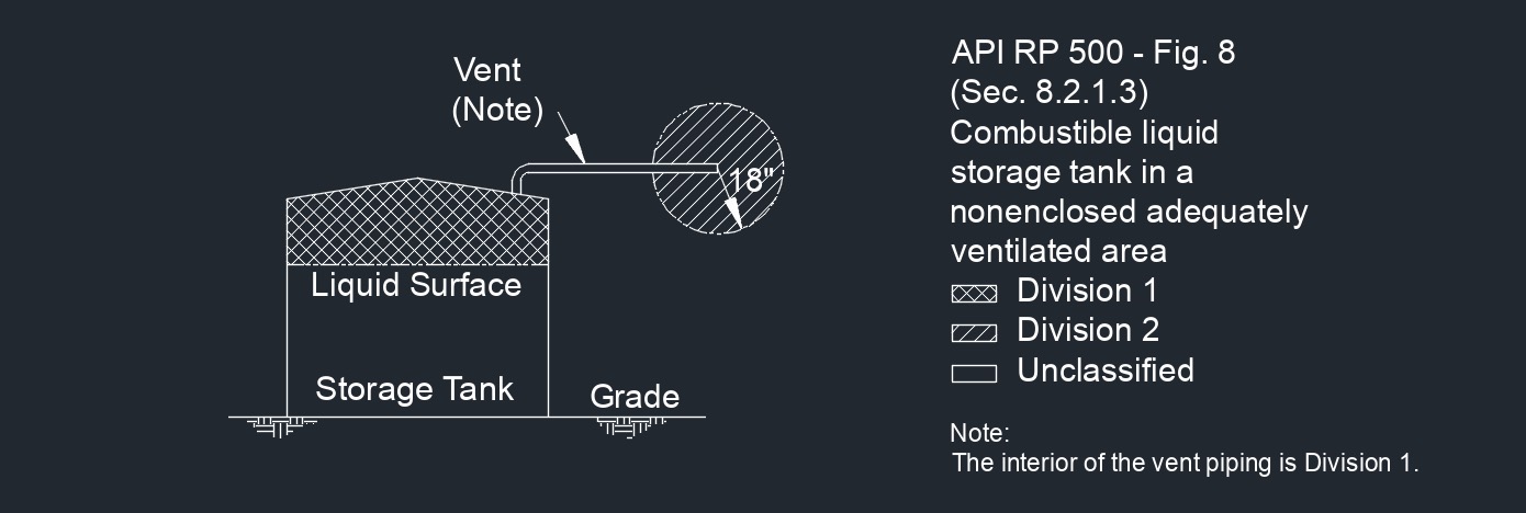 API RP 500 Fig. 8 1