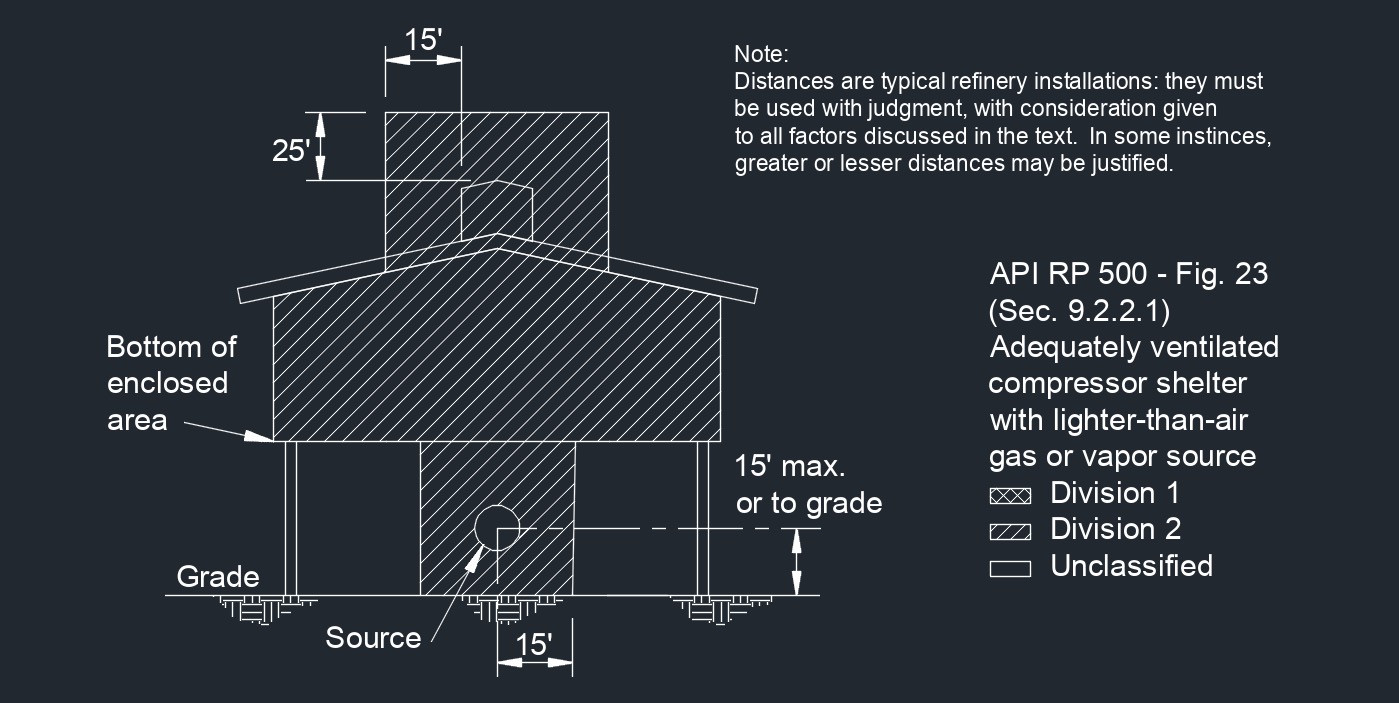 API RP 500 Fig. 23 1