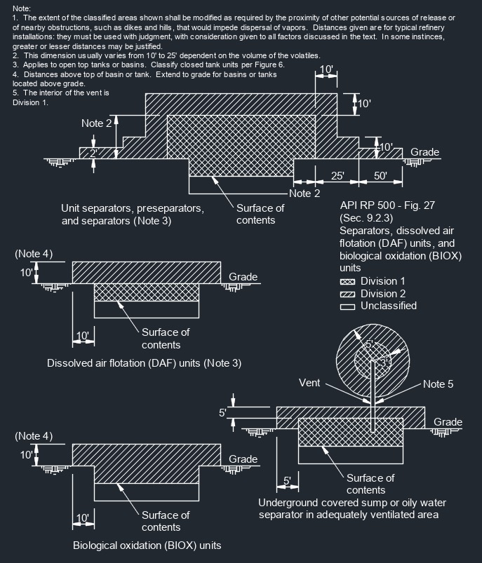 API RP 500 Fig. 27 1