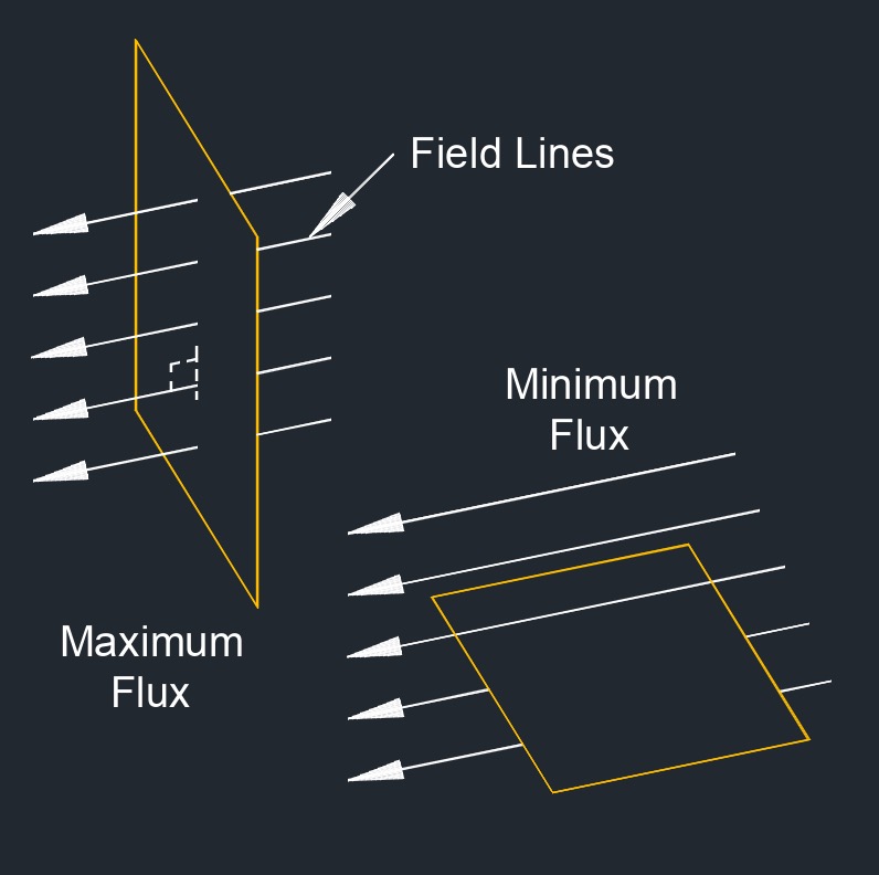 flux max and min 1