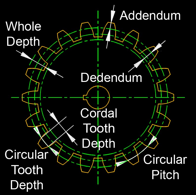 gear depth 2