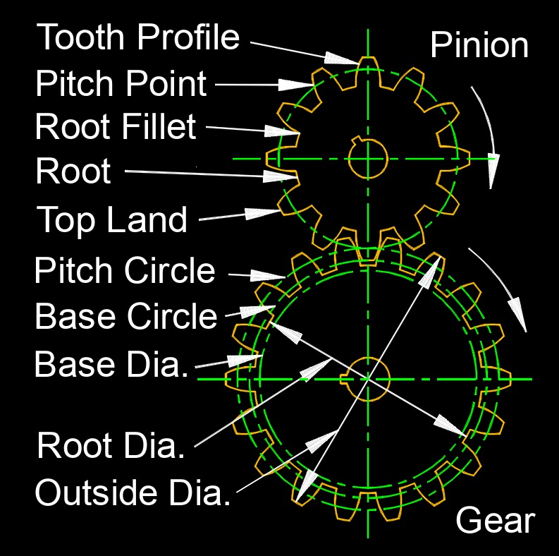 gear diameter 1