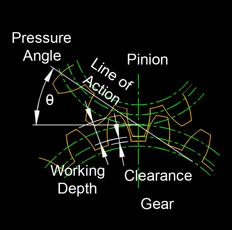 gear pressure angle depth 1