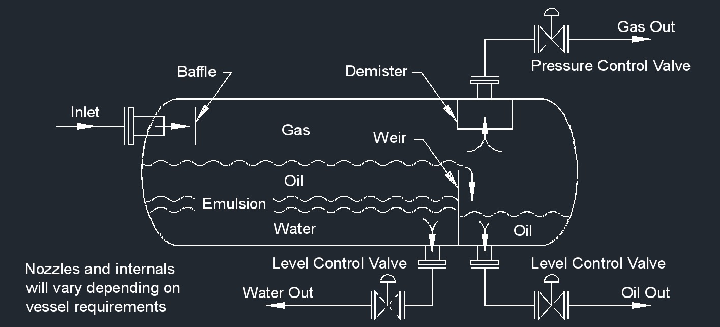 horiz three phase separator