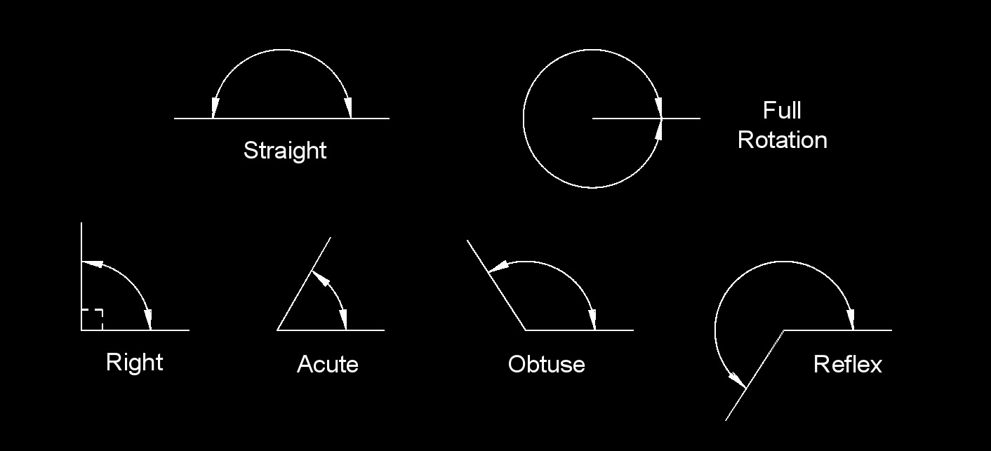 types of angles