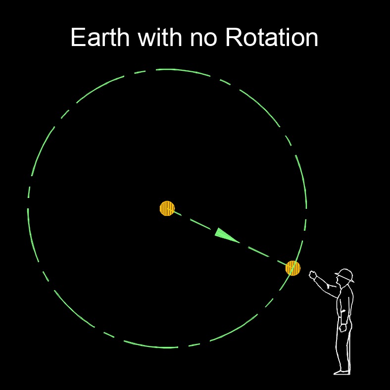 coriolis force no rotation 1