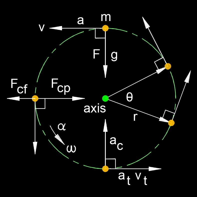 velocity angular