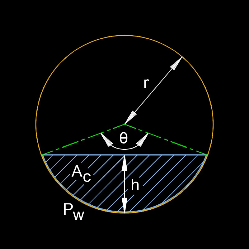 hydraulic radius of a pipe less than half