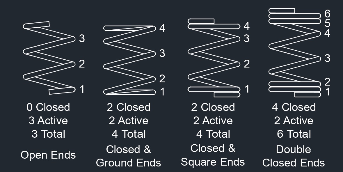 Spring Number of Active Coils