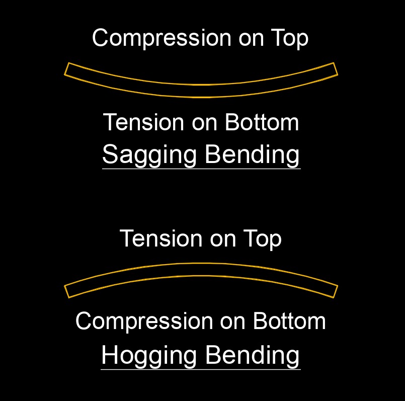 sagging hogging