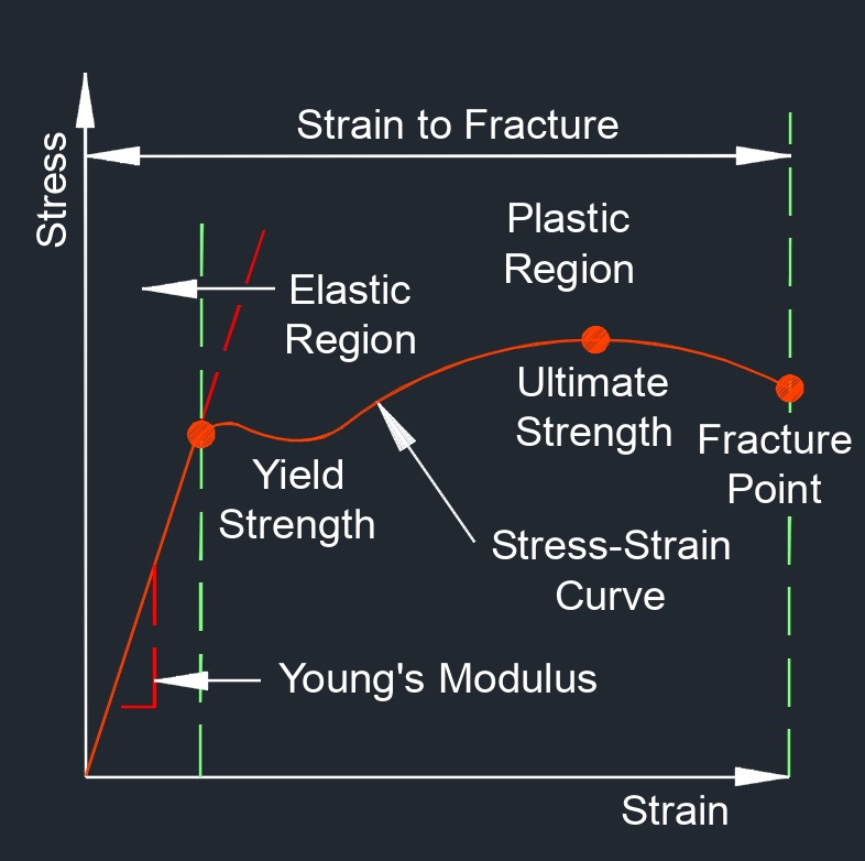 Youngs modulus