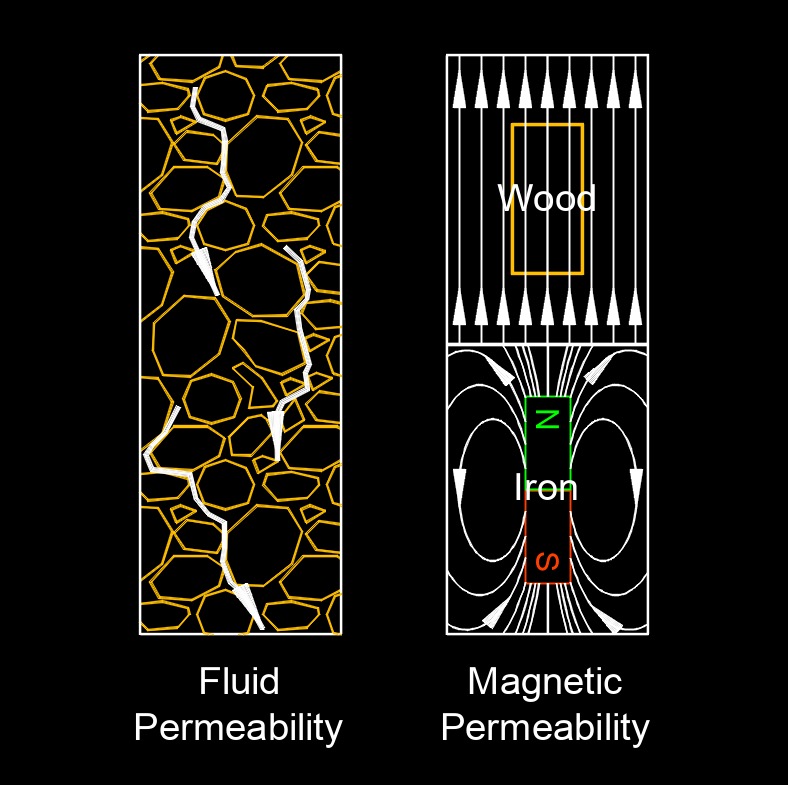 permeability 1