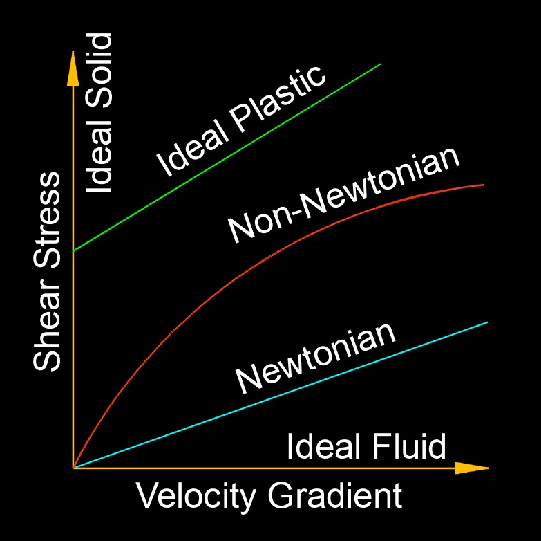 classification of fluids 1