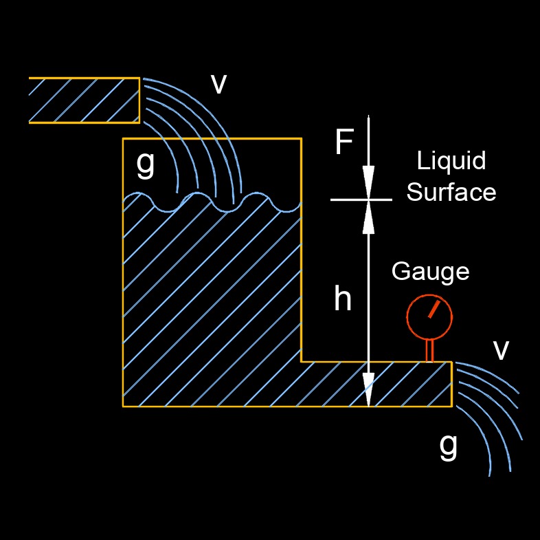 fluid pressure at depth 3