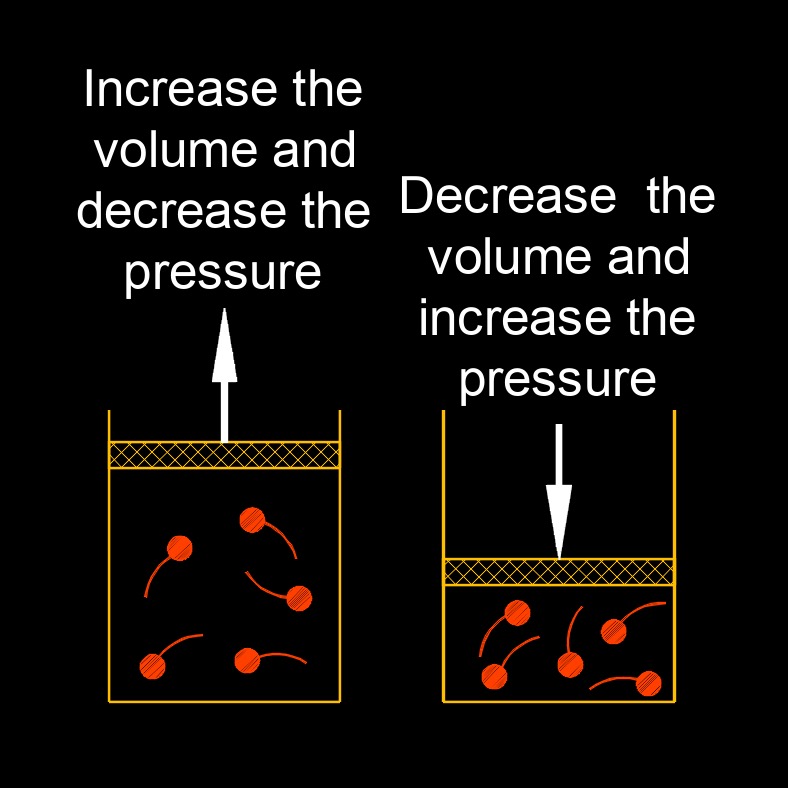 boyles law